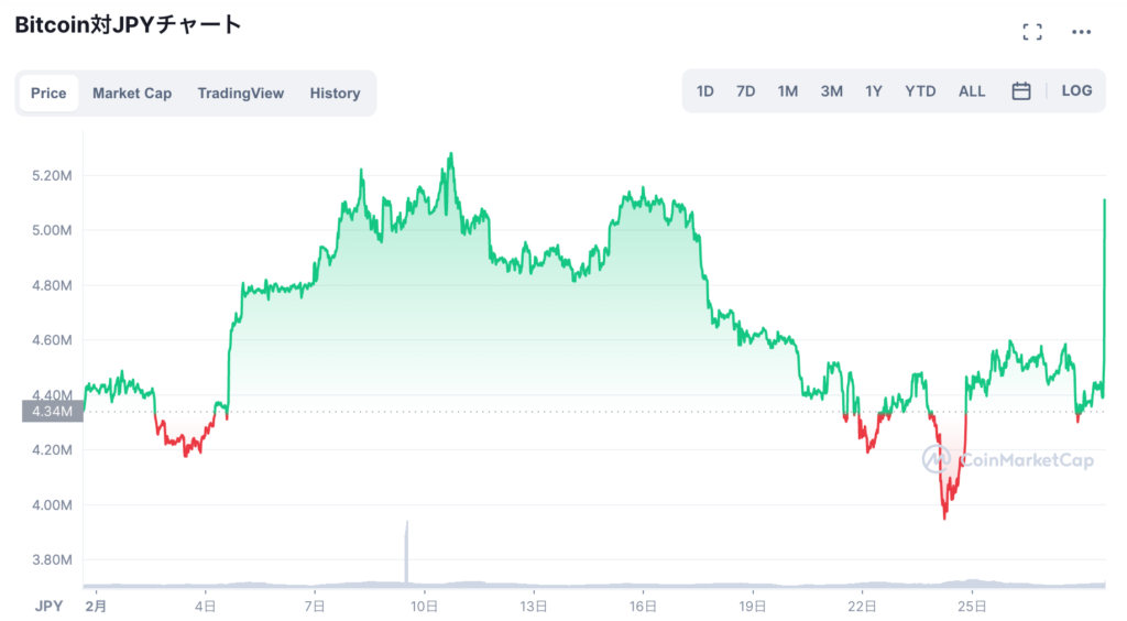 2022年2月ビットコインチャート